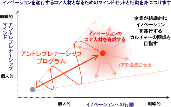 リーダーシップ支援サービス領域