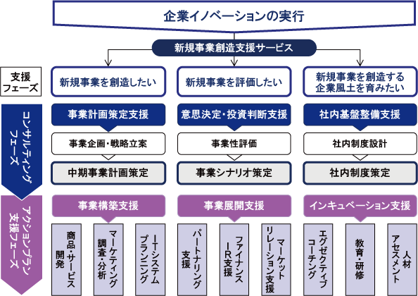 新規事業創造支援サービス領域