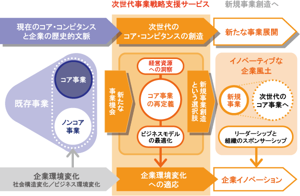 次世代企業戦略サービス領域